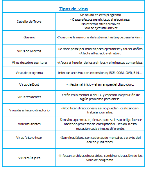 todos los tipos de virus informaticos y sus caracteristicas